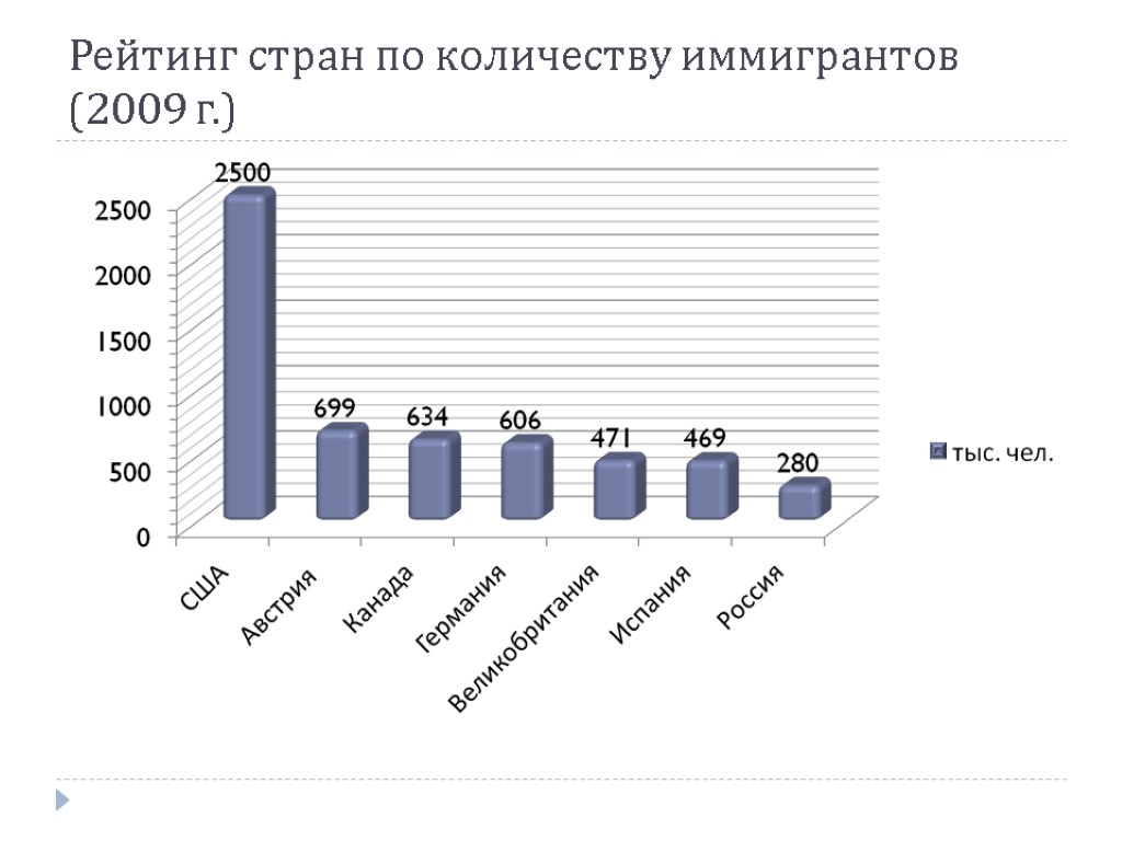 Рейтинг стран по количеству иммигрантов (2009 г.)